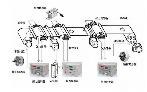 手動張力控制器(磁粉手動張力控制器)運(yùn)行原理